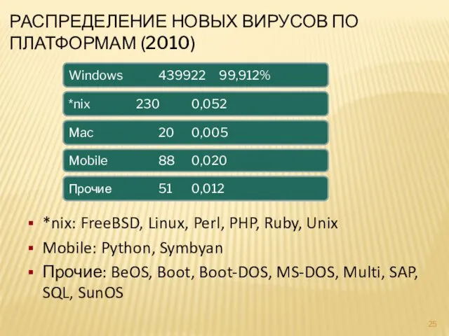 РАСПРЕДЕЛЕНИЕ НОВЫХ ВИРУСОВ ПО ПЛАТФОРМАМ (2010) *nix: FreeBSD, Linux, Perl,
