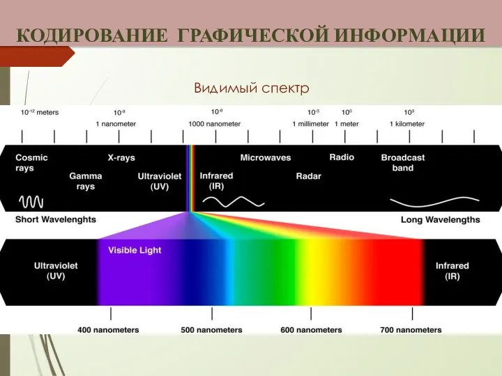 Видимый спектр КОДИРОВАНИЕ ГРАФИЧЕСКОЙ ИНФОРМАЦИИ