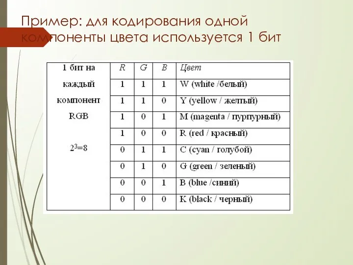 Пример: для кодирования одной компоненты цвета используется 1 бит i