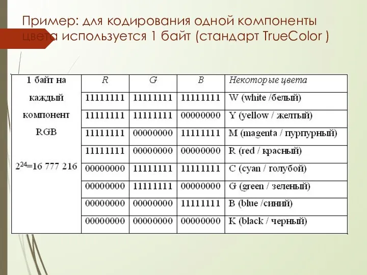 Пример: для кодирования одной компоненты цвета используется 1 байт (стандарт