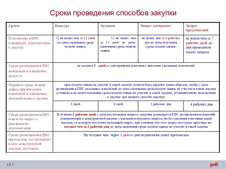 Сроки проведения способов закупки