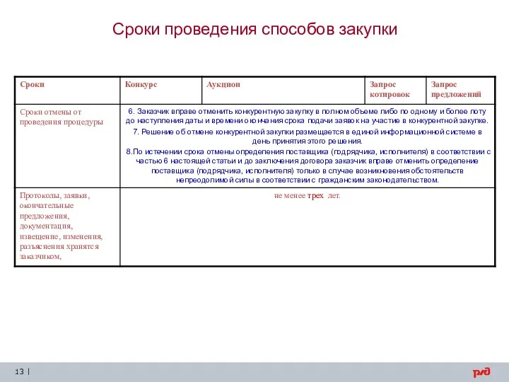 Сроки проведения способов закупки