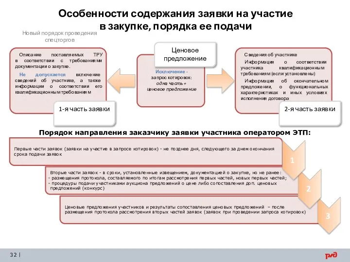 Особенности содержания заявки на участие в закупке, порядка ее подачи Новый порядок проведения