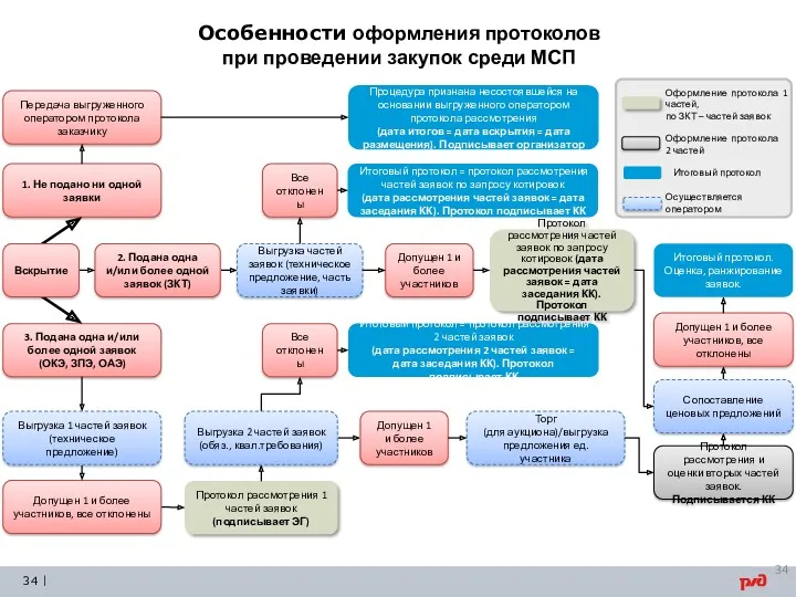 Особенности оформления протоколов при проведении закупок среди МСП 1. Не подано ни одной