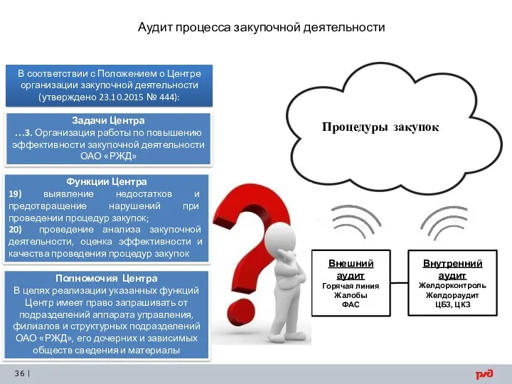 Аудит процесса закупочной деятельности В соответствии с Положением о Центре организации закупочной деятельности