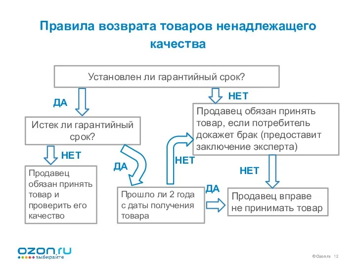 Правила возврата товаров ненадлежащего качества Продавец обязан принять товар и проверить его качество