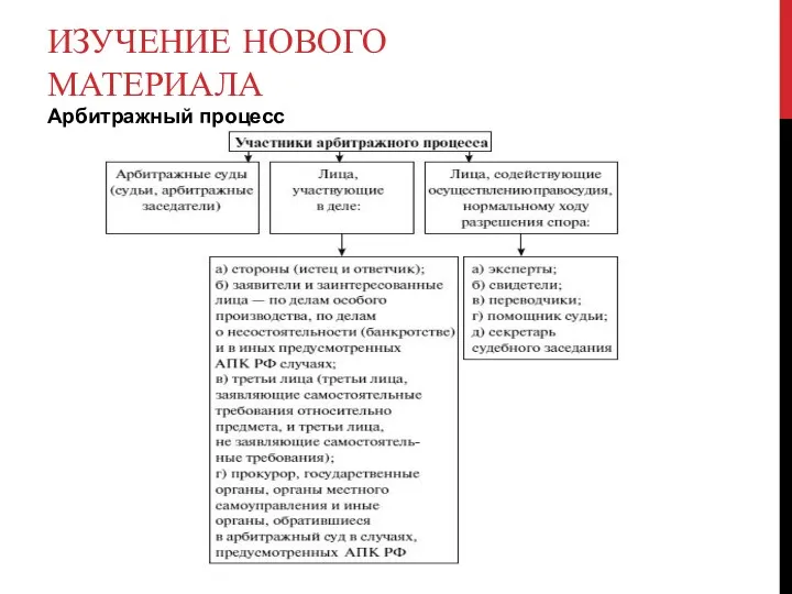 ИЗУЧЕНИЕ НОВОГО МАТЕРИАЛА Арбитражный процесс