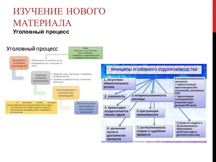 ИЗУЧЕНИЕ НОВОГО МАТЕРИАЛА Уголовный процесс