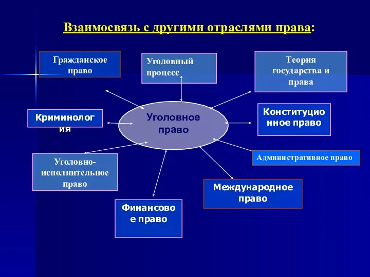 Теория государства и права Криминология Уголовно- исполнительное право Финансовое право