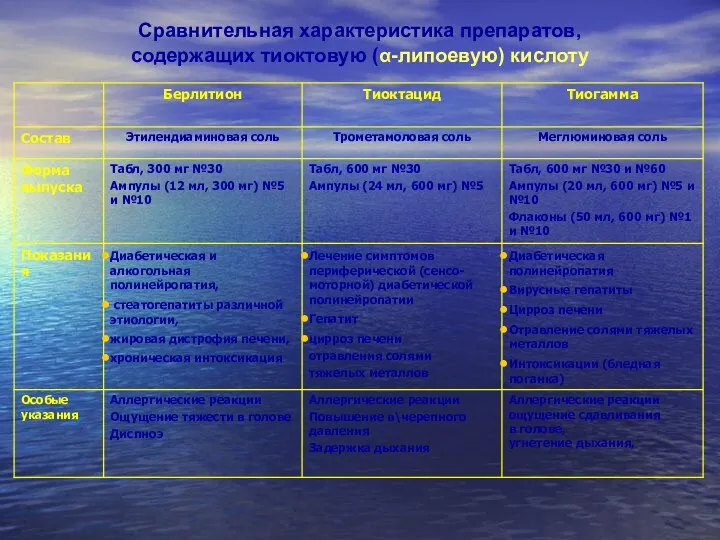 Сравнительная характеристика препаратов, содержащих тиоктовую (α-липоевую) кислоту