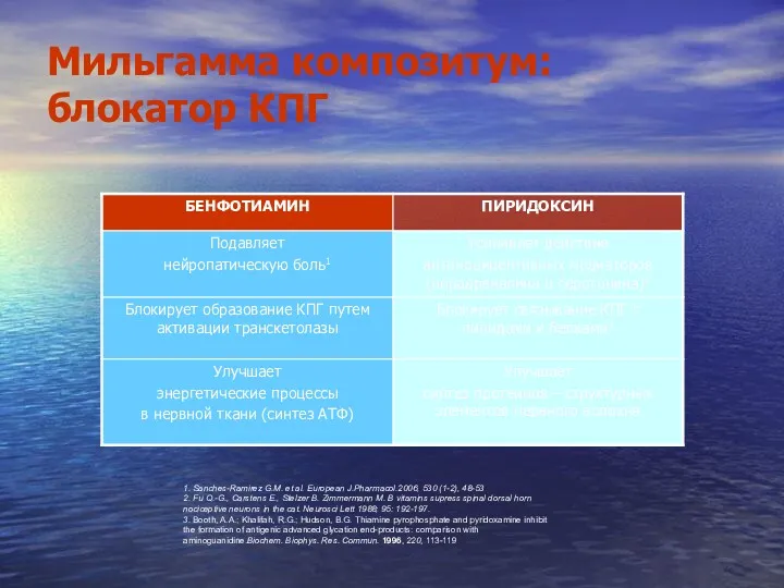 Мильгамма композитум: блокатор КПГ 1. Sanches-Ramirez G.M. et al. European