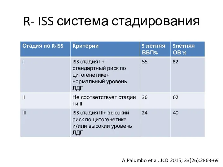R- ISS система стадирования A.Palumbo et al. JCD 2015; 33(26):2863-69