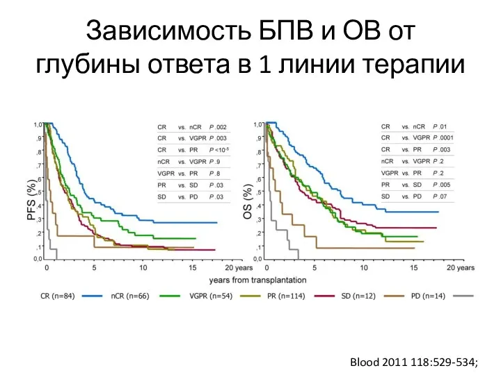 Зависимость БПВ и ОВ от глубины ответа в 1 линии терапии Blood 2011 118:529-534;