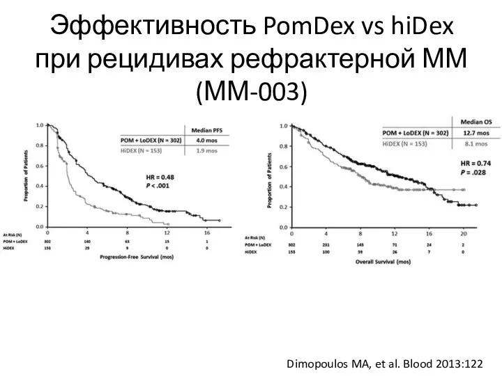 Эффективность PomDex vs hiDex при рецидивах рефрактерной ММ(ММ-003) Dimopoulos MA, et al. Blood 2013:122