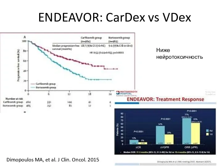 ENDEAVOR: CarDex vs VDex Dimopoulos MA, et al. J Clin. Oncol. 2015 Ниже нейротоксичность