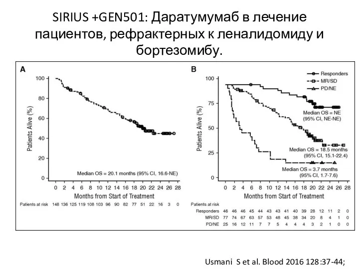 SIRIUS +GEN501: Даратумумаб в лечение пациентов, рефрактерных к леналидомиду и