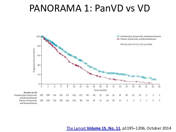 PANORAMA 1: PanVD vs VD The Lancet Volume 15, No. 11, p1195–1206, October 2014