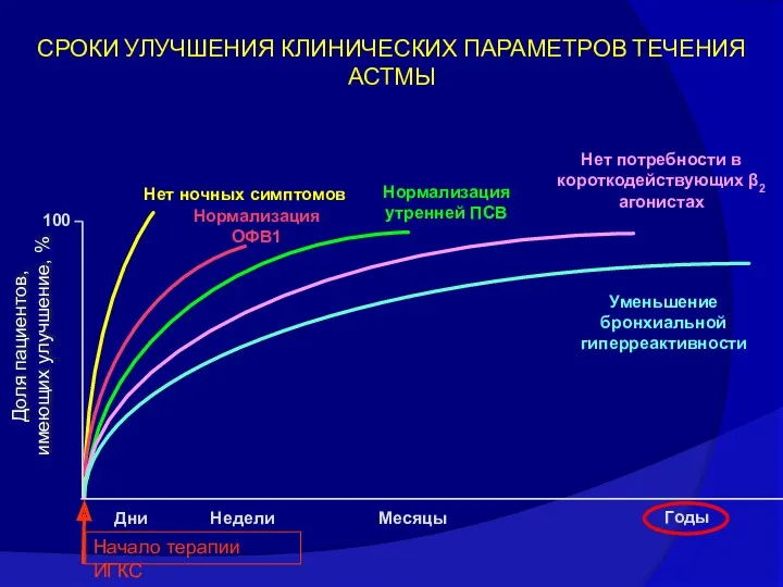 СРОКИ УЛУЧШЕНИЯ КЛИНИЧЕСКИХ ПАРАМЕТРОВ ТЕЧЕНИЯ АСТМЫ 100 Годы Месяцы Дни