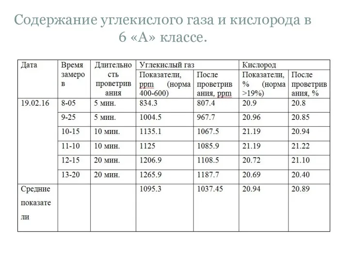 Содержание углекислого газа и кислорода в 6 «А» классе.