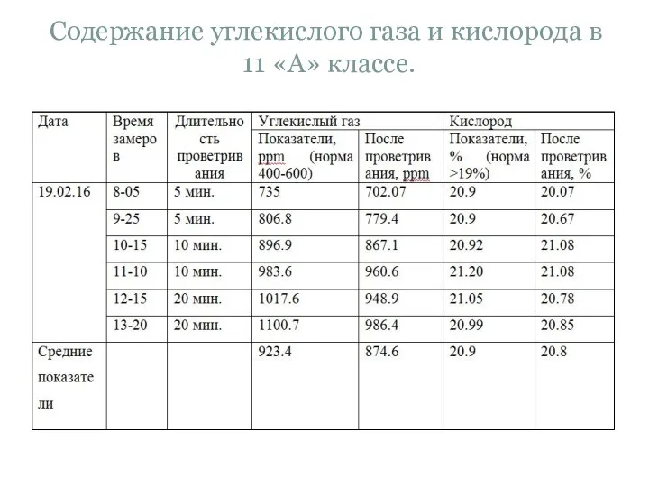 Содержание углекислого газа и кислорода в 11 «А» классе.