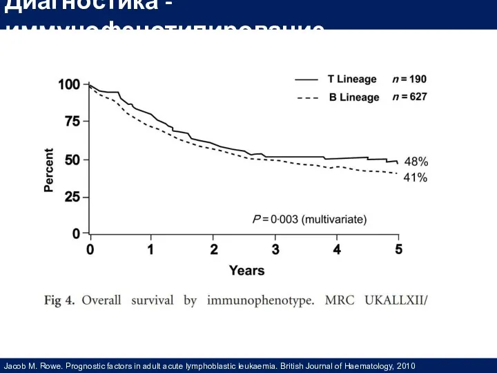 Jacob M. Rowe. Prognostic factors in adult acute lymphoblastic leukaemia. British Journal of