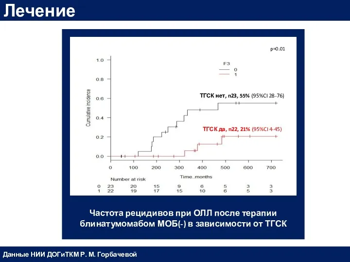Частота рецидивов при ОЛЛ после терапии блинатумомабом МОБ(-) в зависимости от ТГСК Лечение