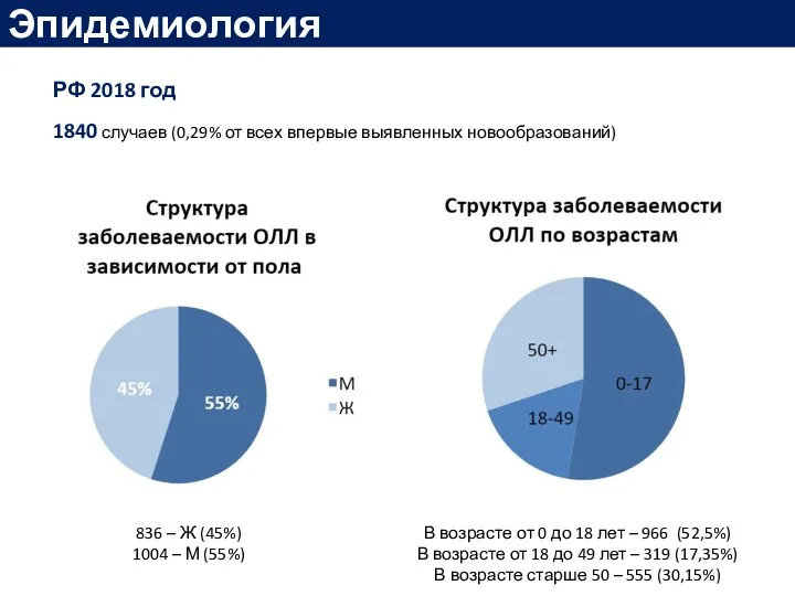 РФ 2018 год 1840 случаев (0,29% от всех впервые выявленных