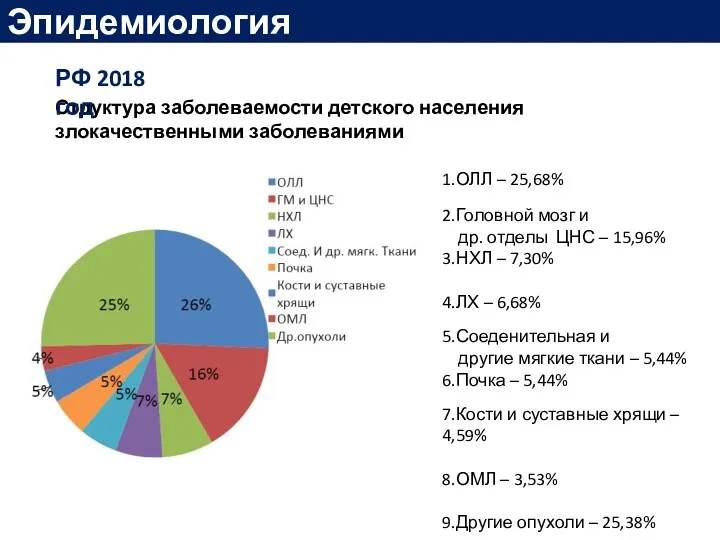 Структура заболеваемости детского населения злокачественными заболеваниями РФ 2018 год 1.ОЛЛ – 25,68% 2.Головной