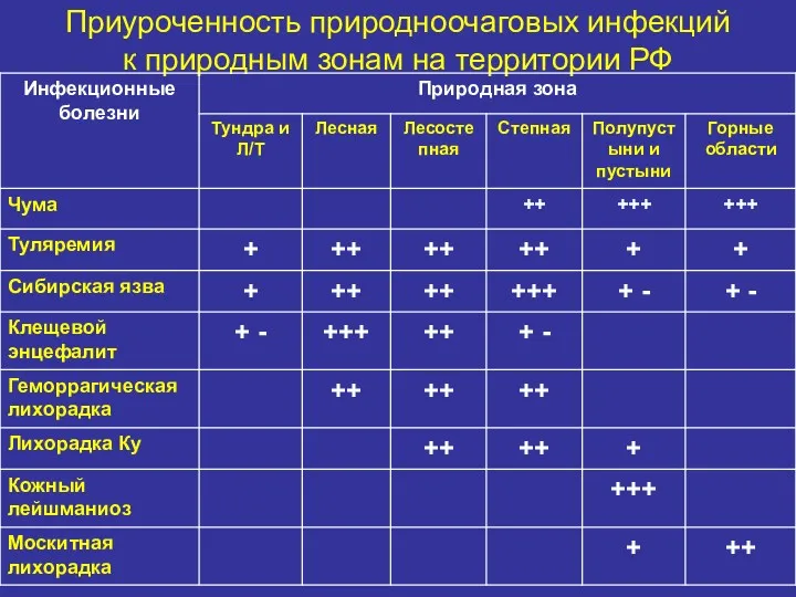 Приуроченность природноочаговых инфекций к природным зонам на территории РФ