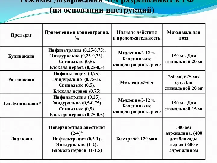 Режимы дозирования МА разрешенных в РФ (на основании инструкций)