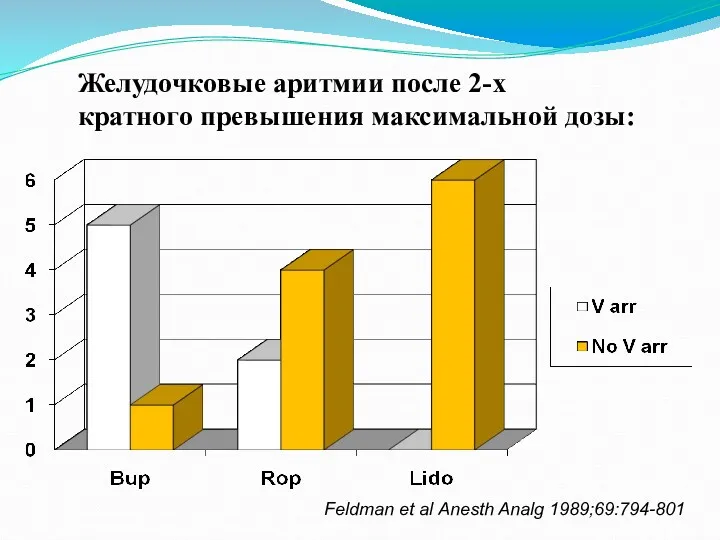 Feldman et al Anesth Analg 1989;69:794-801 Желудочковые аритмии после 2-х кратного превышения максимальной дозы: