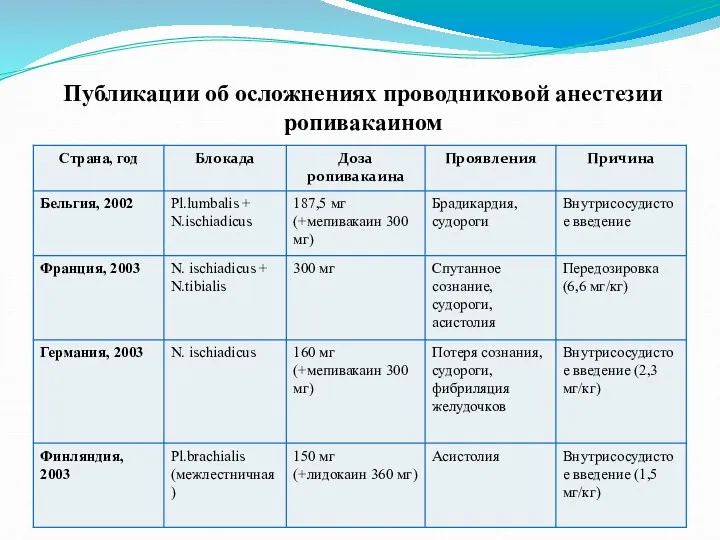 Публикации об осложнениях проводниковой анестезии ропивакаином