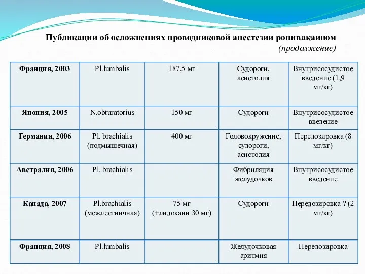 Публикации об осложнениях проводниковой анестезии ропивакаином (продолжение)