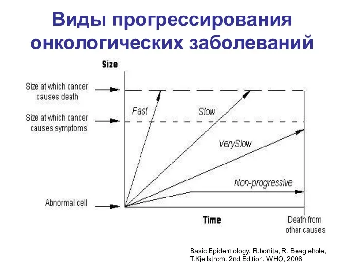 Виды прогрессирования онкологических заболеваний Basic Epidemiology. R.bonita, R. Beaglehole, T.Kjellstrom. 2nd Edition. WHO, 2006