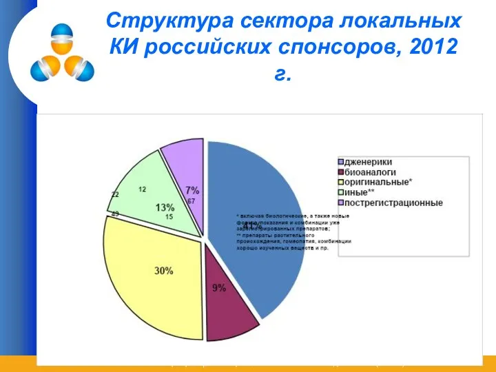 Структура сектора локальных КИ российских спонсоров, 2012 г.