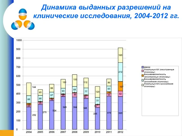 Динамика выданных разрешений на клинические исследования, 2004-2012 гг.