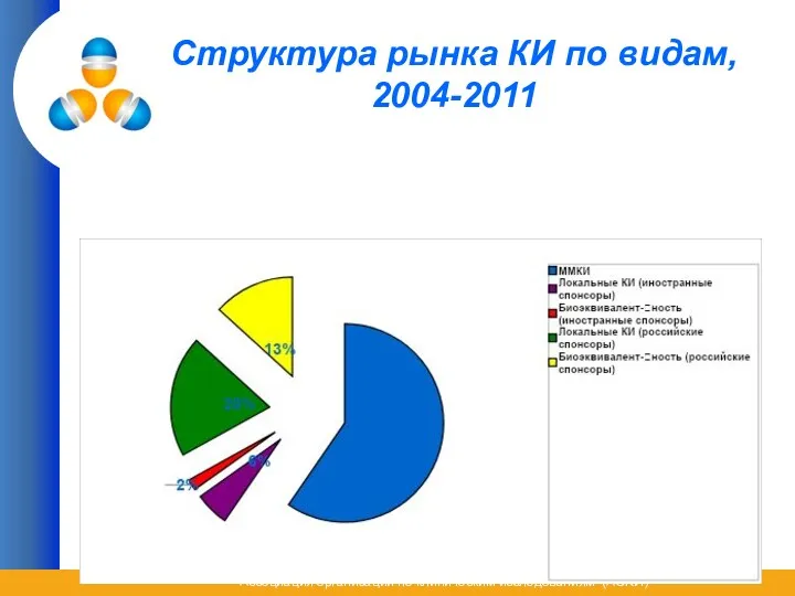 Структура рынка КИ по видам, 2004-2011