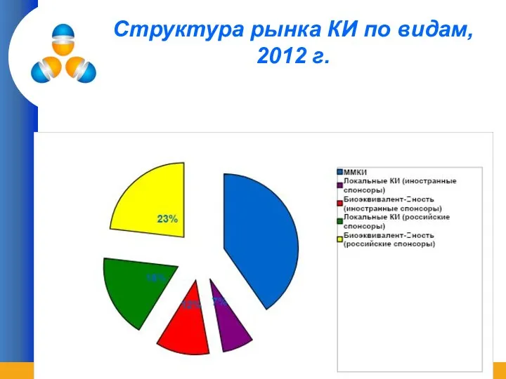 Структура рынка КИ по видам, 2012 г.