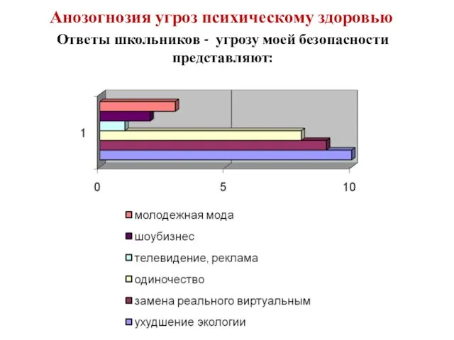 Анозогнозия угроз психическому здоровью Ответы школьников - угрозу моей безопасности представляют: