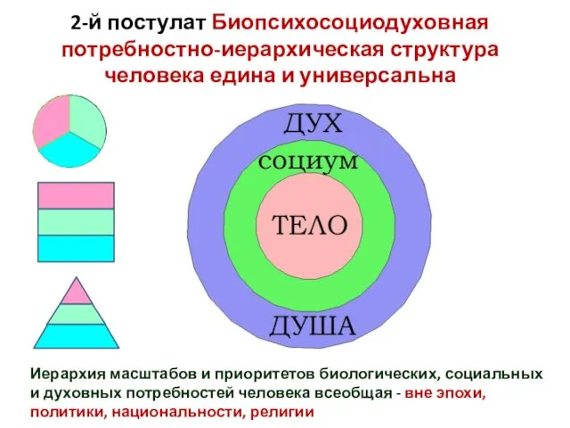 2-й постулат Биопсихосоциодуховная потребностно-иерархическая структура человека едина и универсальна Иерархия