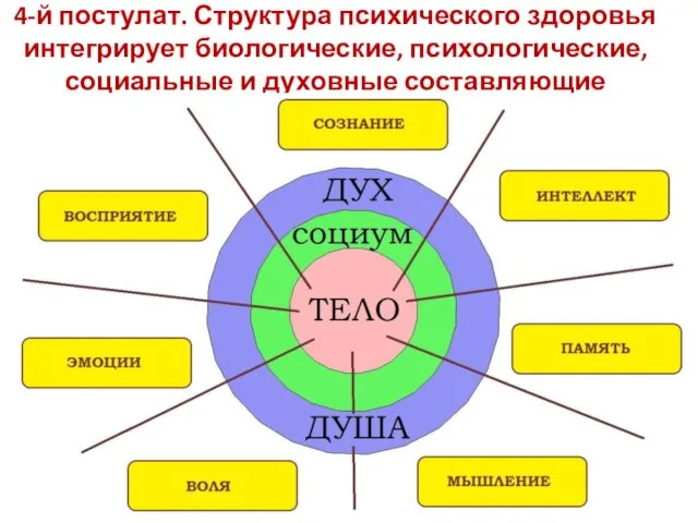 4-й постулат. Структура психического здоровья интегрирует биологические, психологические, социальные и духовные составляющие