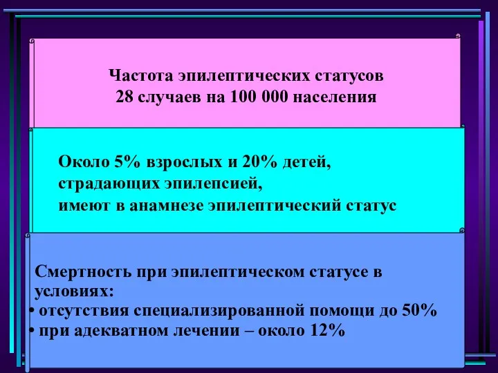 Частота эпилептических статусов 28 случаев на 100 000 населения Около