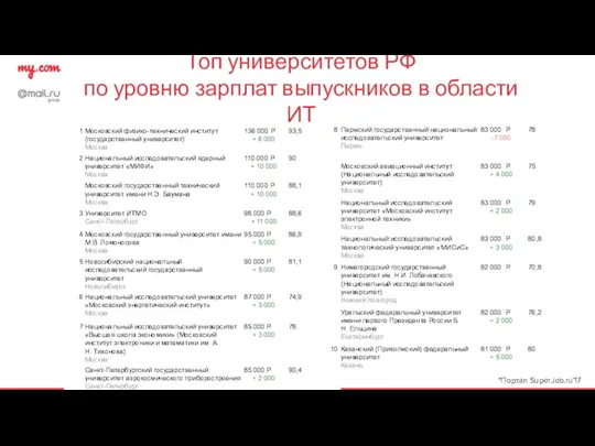 Топ университетов РФ по уровню зарплат выпускников в области ИТ *Портал SuperJob.ru’17