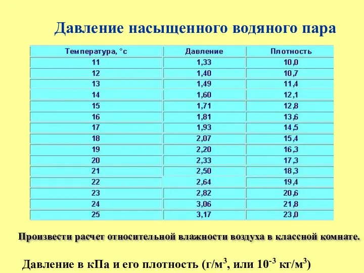 Давление насыщенного водяного пара Произвести расчет относительной влажности воздуха в