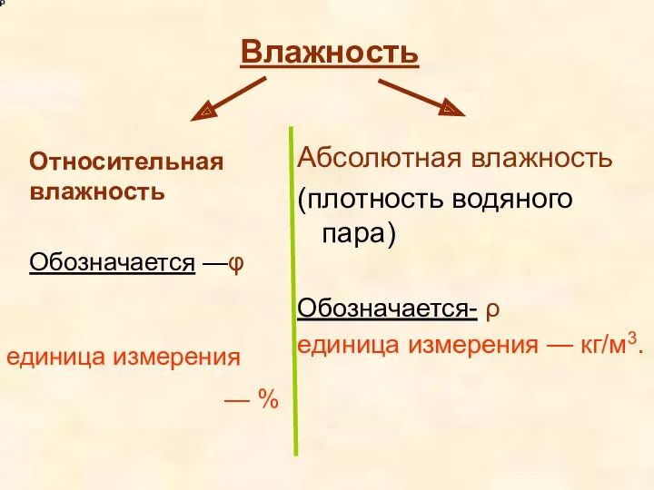 Абсолютная влажность (плотность водяного пара) Обозначается- ρ единица измерения —