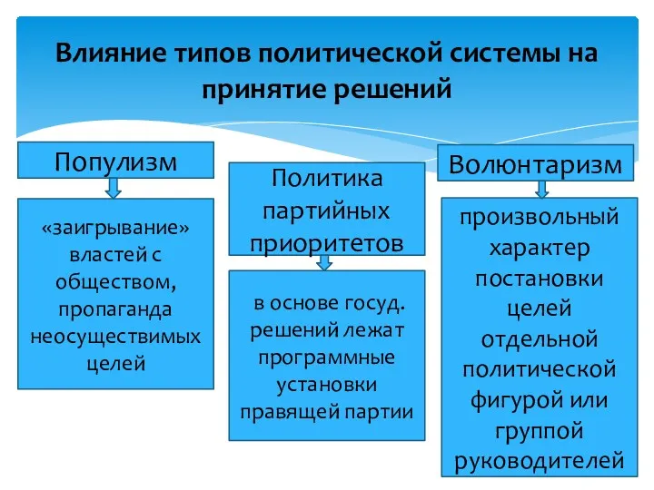 Влияние типов политической системы на принятие решений Популизм «заигрывание» властей