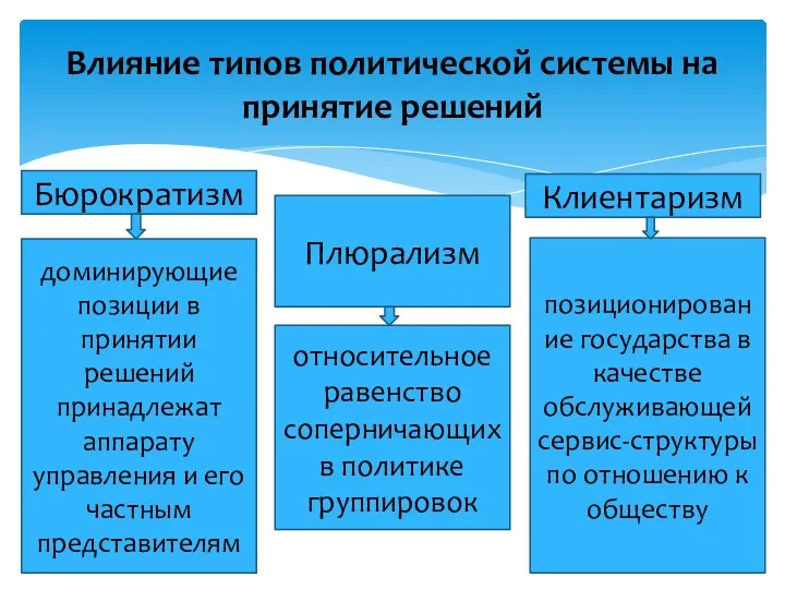 Влияние типов политической системы на принятие решений Бюрократизм доминирующие позиции