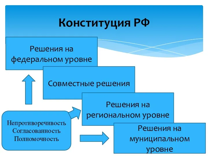 Конституция РФ Решения на федеральном уровне Совместные решения Решения на региональном уровне Решения