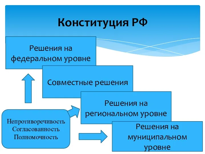 Конституция РФ Решения на федеральном уровне Совместные решения Решения на