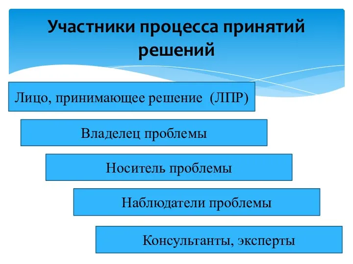 Участники процесса принятий решений Лицо, принимающее решение (ЛПР) Владелец проблемы Носитель проблемы Наблюдатели проблемы Консультанты, эксперты